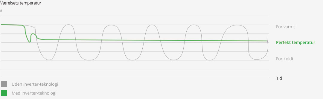 Inverter varmepumpe sammenlignet med almindelig varmepumpe